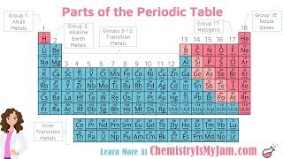 Parts of the Periodic Table [upl. by Chaing]