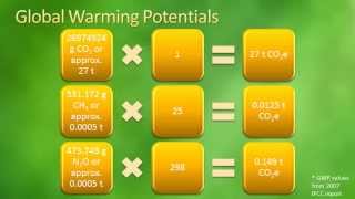 How to Calculate Greenhouse Gas Emissions [upl. by Fates371]